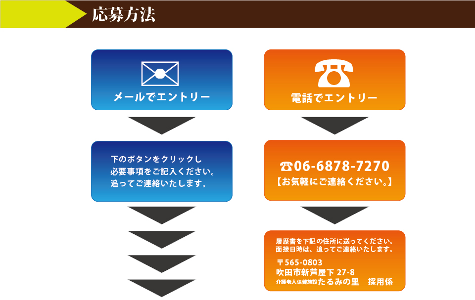 まずは電話またはメールでエントリーしてください。履歴書をご持参いただいて面接を行います。採用後はオープンまでに全員で研修を受けていただきます。